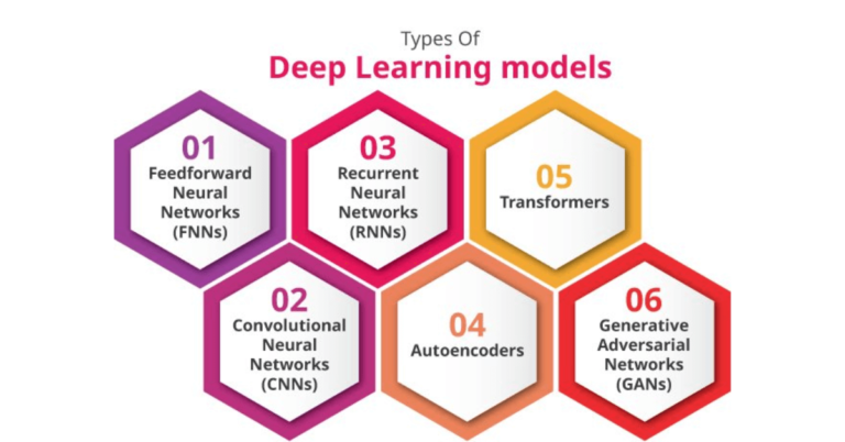 Types of Deep Learning Algorithms